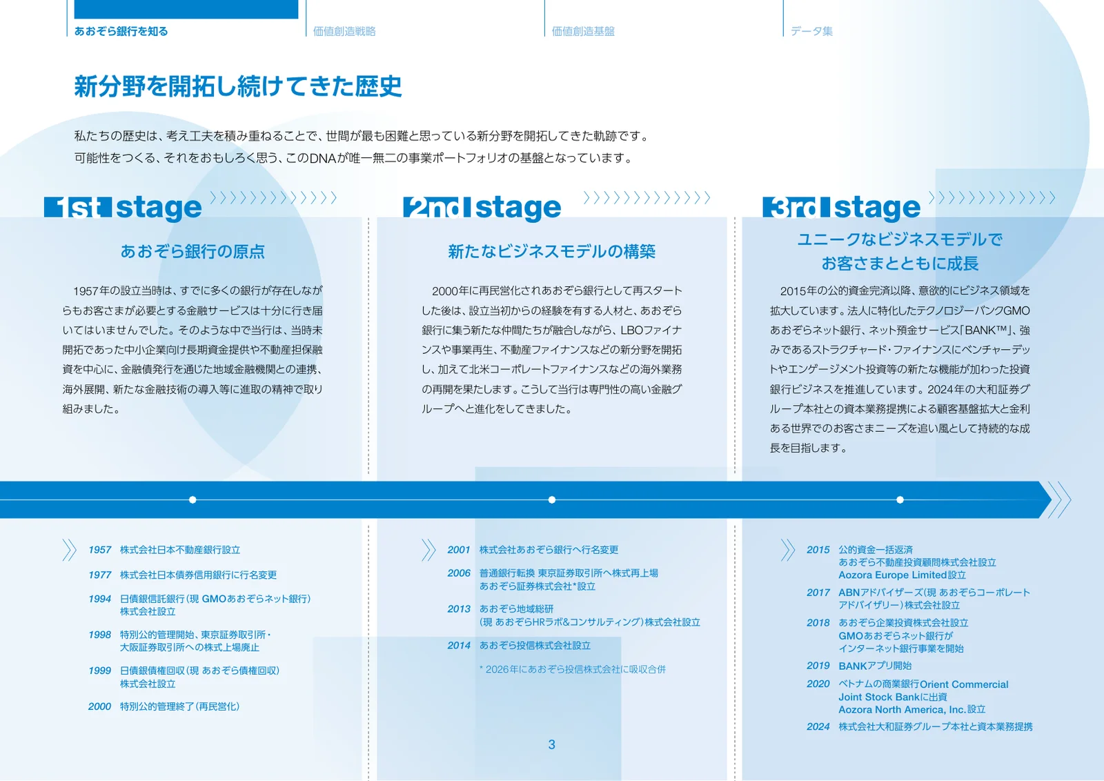 株式会社あおぞら銀行「統合報告書 ディスクロージャー誌 2026 本編」4ページ：新分野を開拓し続けてきた歴史