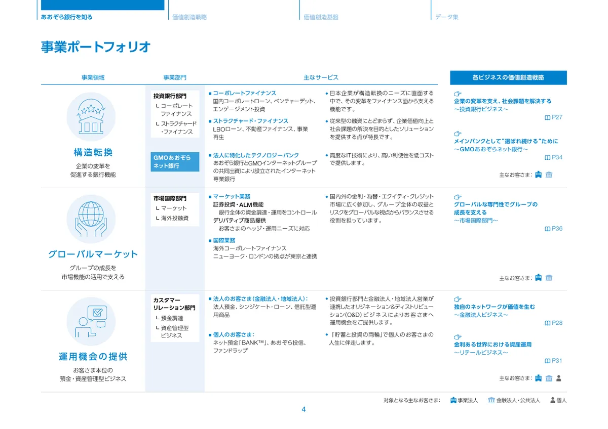 株式会社あおぞら銀行「統合報告書 ディスクロージャー誌 2026 本編」5 ページ目
