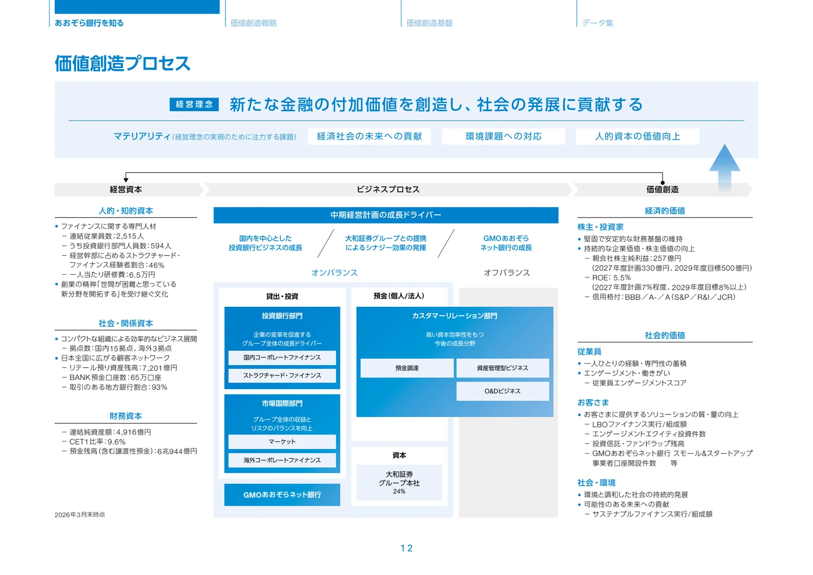 株式会社あおぞら銀行「統合報告書 ディスクロージャー誌 2026 本編」13ページ：価値創造プロセス
