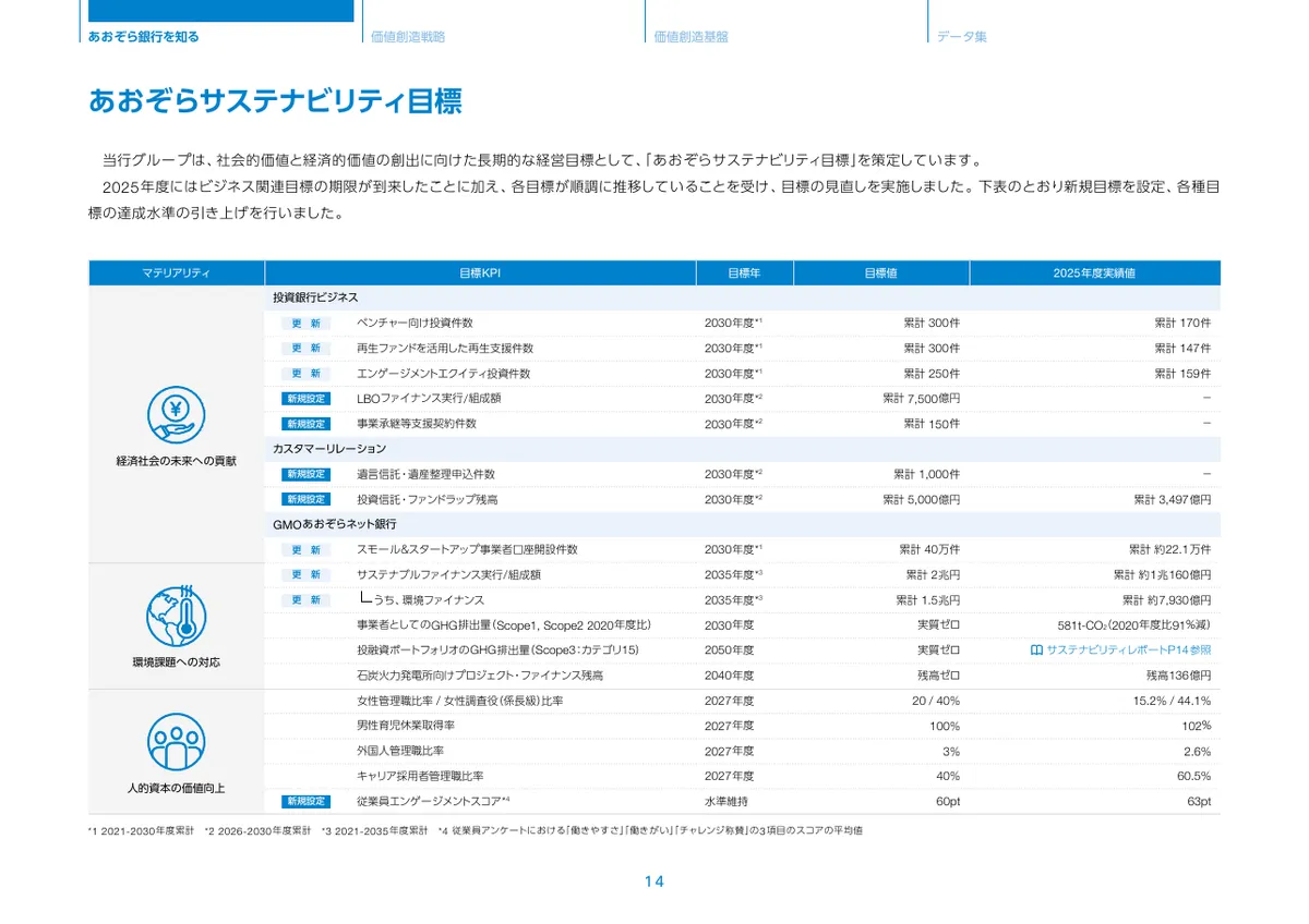 株式会社あおぞら銀行「統合報告書 ディスクロージャー誌 2026 本編」15 ページ目