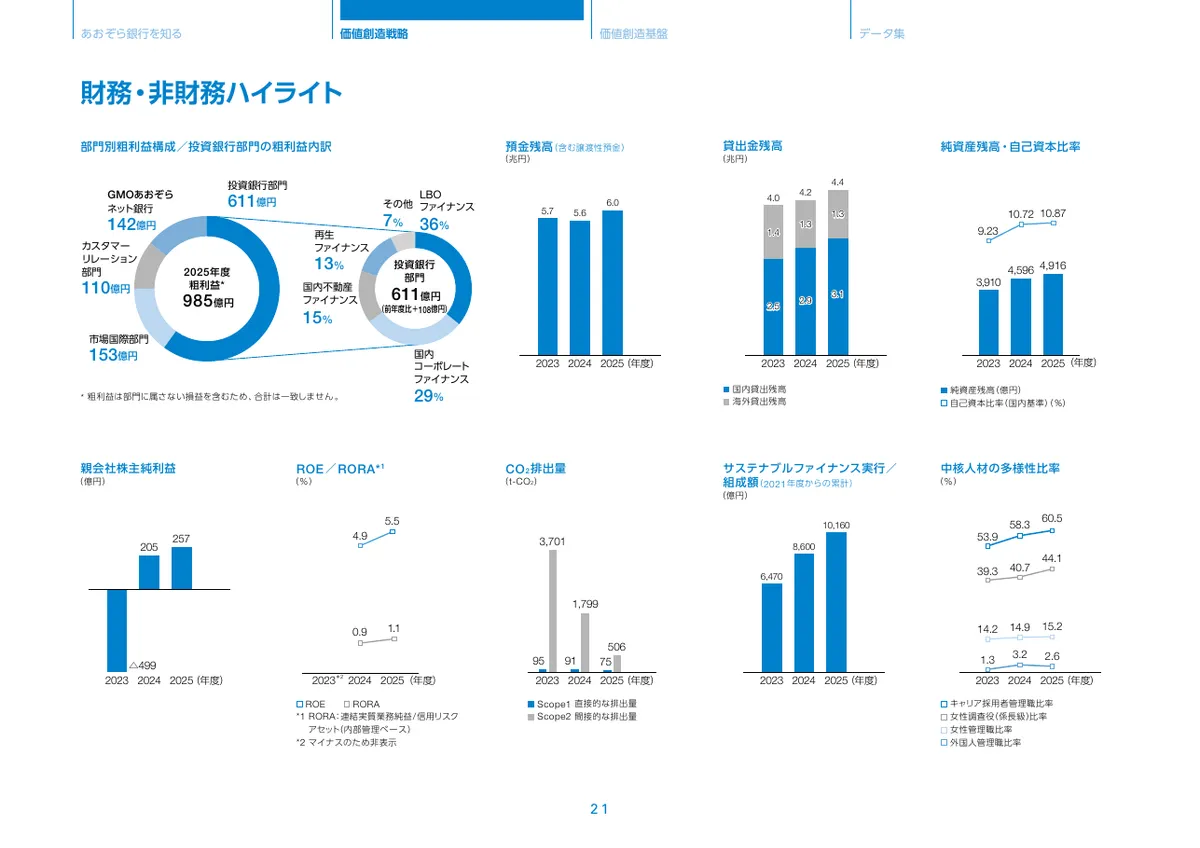 株式会社あおぞら銀行「統合報告書 ディスクロージャー誌 2026 本編」22 ページ目