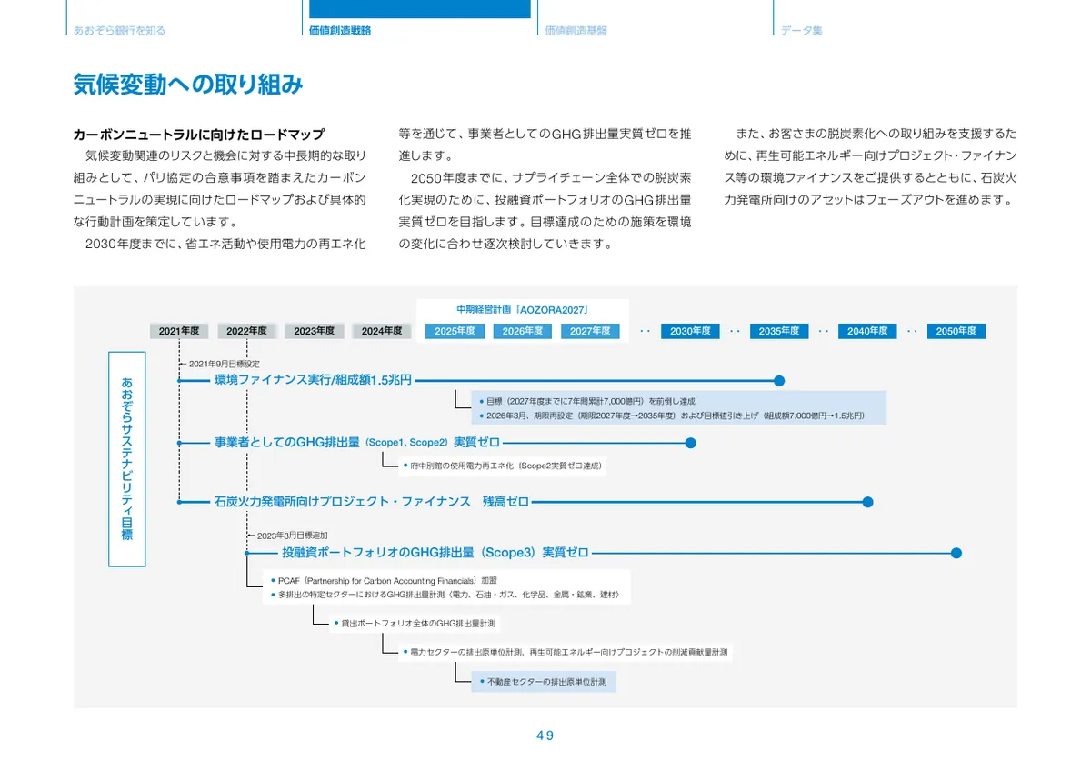 株式会社あおぞら銀行「統合報告書 ディスクロージャー誌 2026 本編」50 ページ目