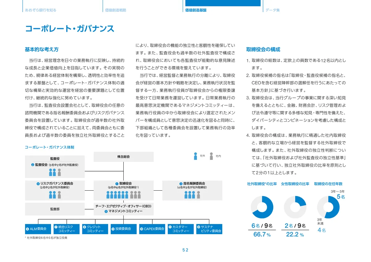 株式会社あおぞら銀行「統合報告書 ディスクロージャー誌 2026 本編」53 ページ目