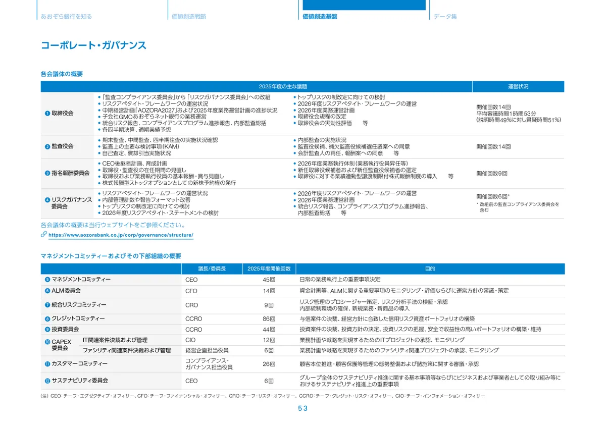 株式会社あおぞら銀行「統合報告書 ディスクロージャー誌 2026 本編」54 ページ目