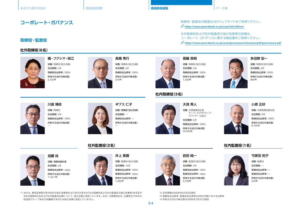 株式会社あおぞら銀行「統合報告書 ディスクロージャー誌 2026 本編」55 ページ目