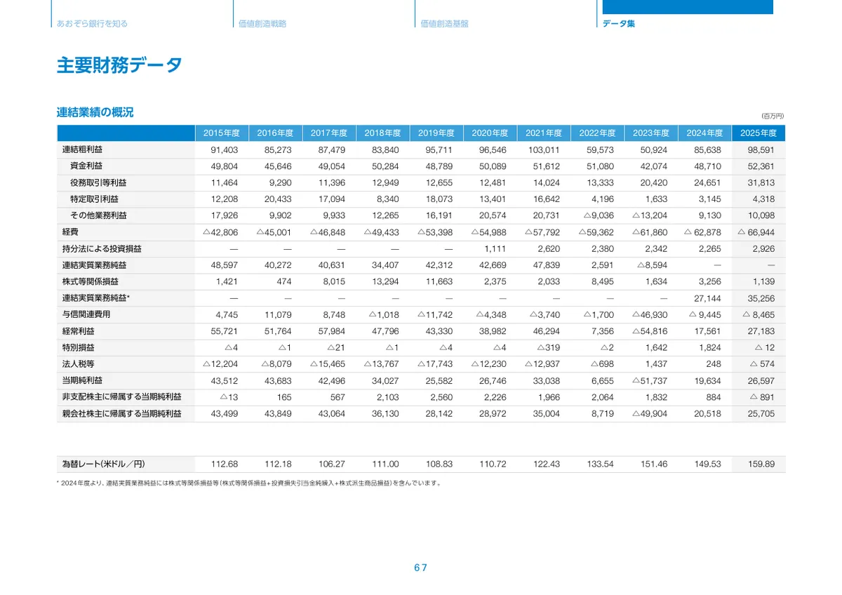 株式会社あおぞら銀行「統合報告書 ディスクロージャー誌 2026 本編」68 ページ目