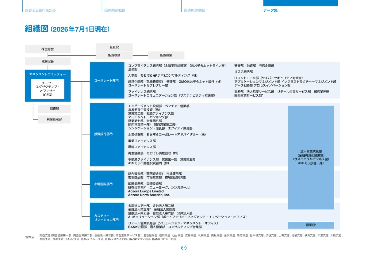 株式会社あおぞら銀行「統合報告書 ディスクロージャー誌 2026 本編」70 ページ目