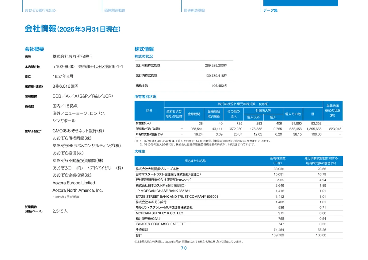 株式会社あおぞら銀行「統合報告書 ディスクロージャー誌 2026 本編」71 ページ目