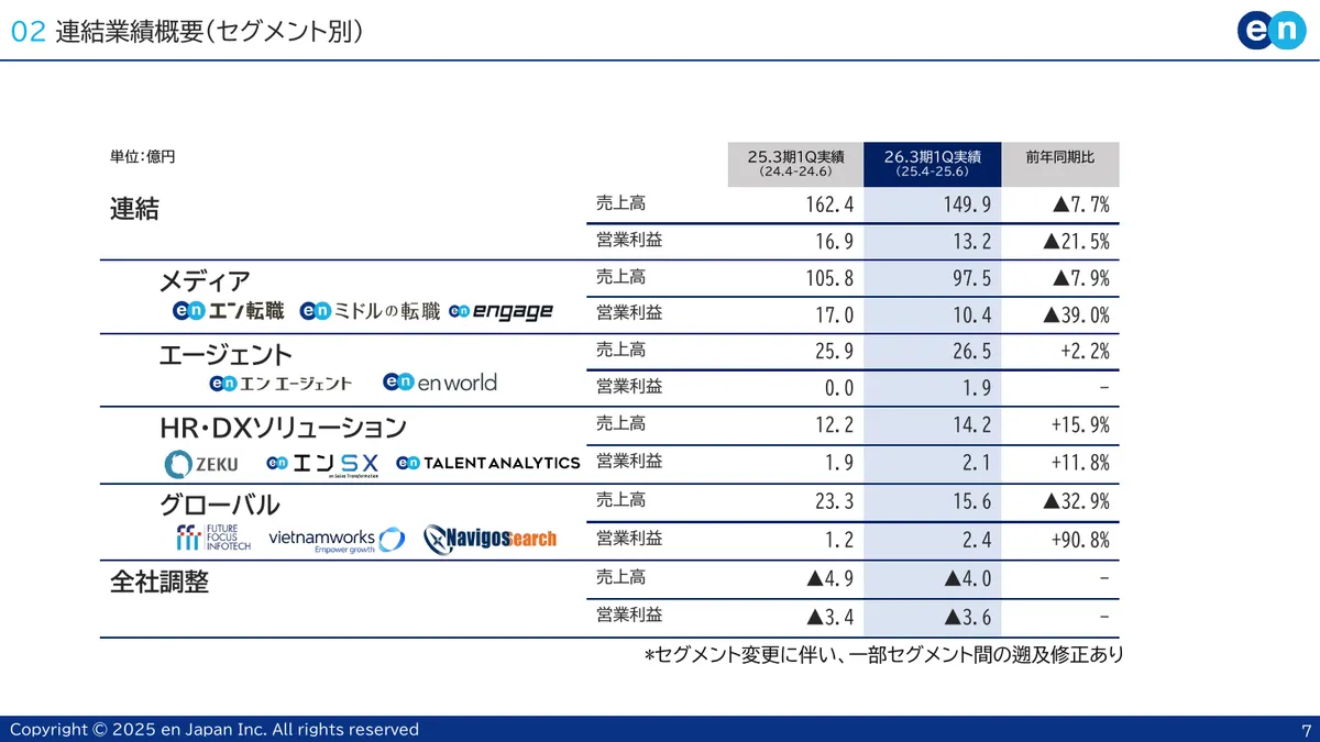 エン・ジャパン株式会社「2026年3月期 第1四半期 決算説明資料」7 ページ目