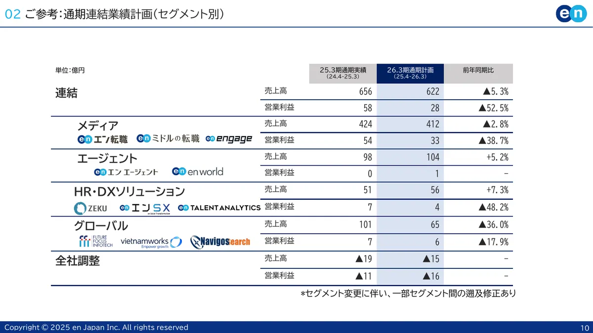 エン・ジャパン株式会社「2026年3月期 第1四半期 決算説明資料」10 ページ目