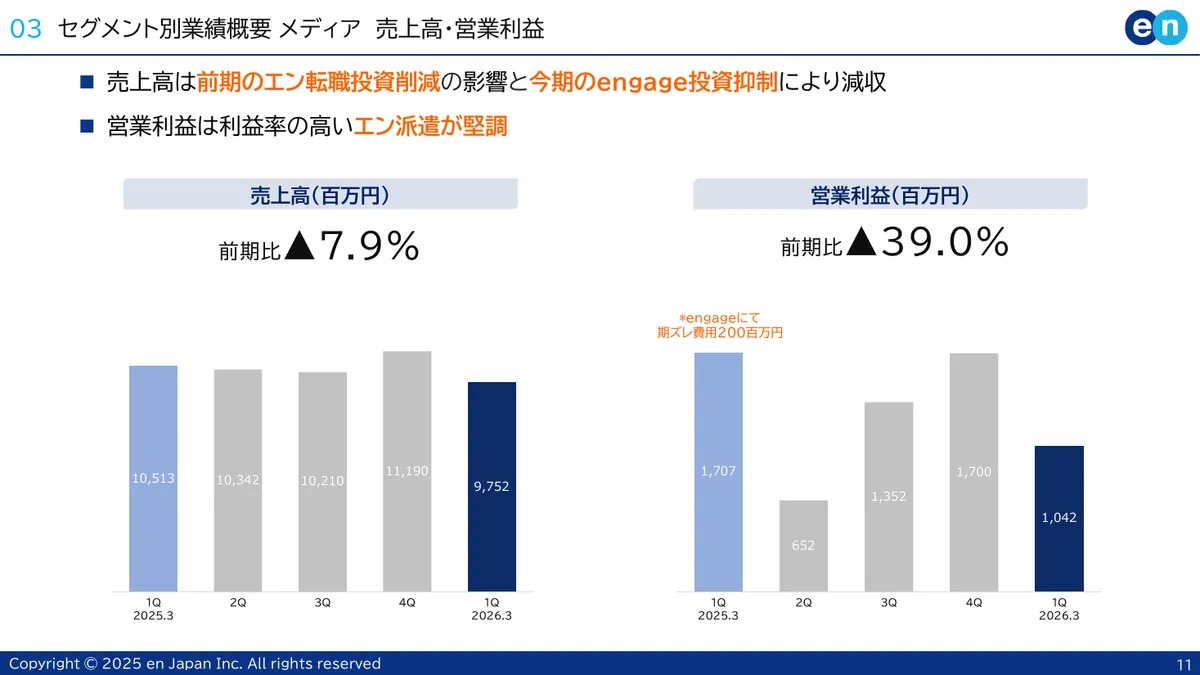 エン・ジャパン株式会社「2026年3月期 第1四半期 決算説明資料」11 ページ目
