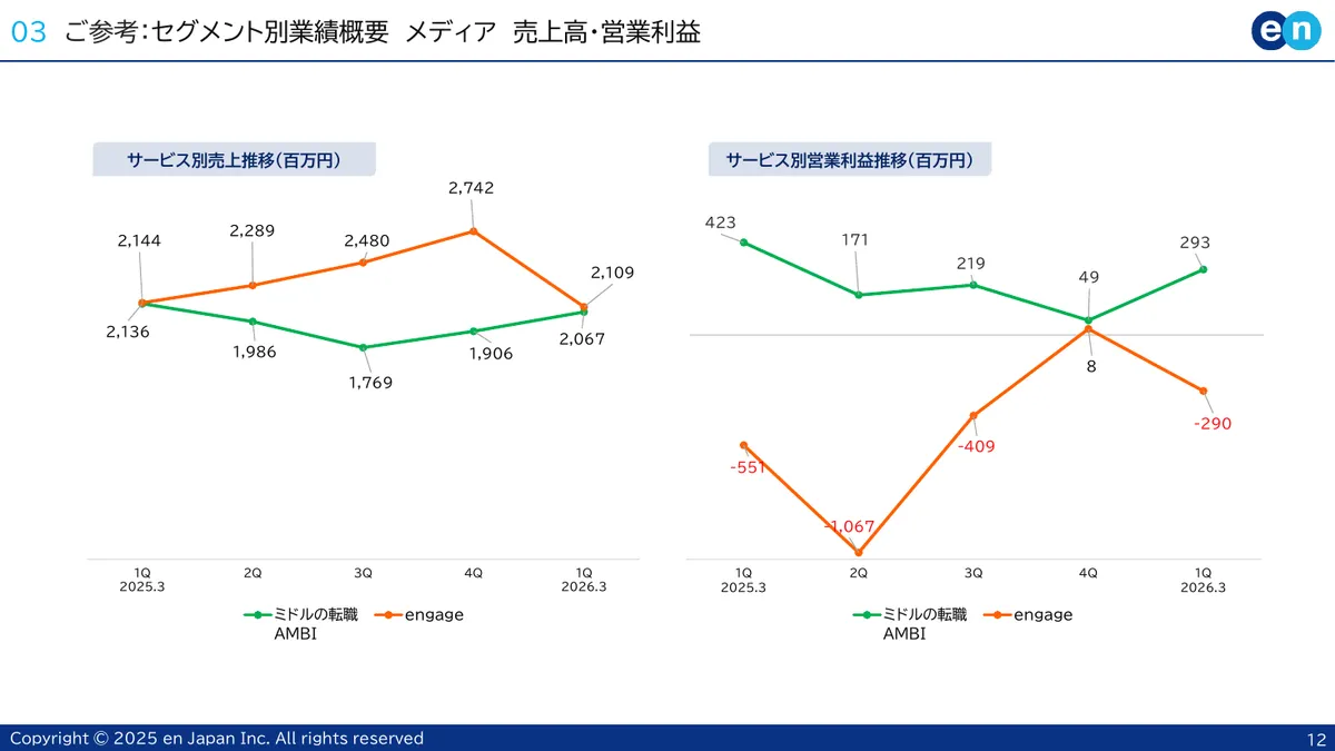エン・ジャパン株式会社「2026年3月期 第1四半期 決算説明資料」12 ページ目