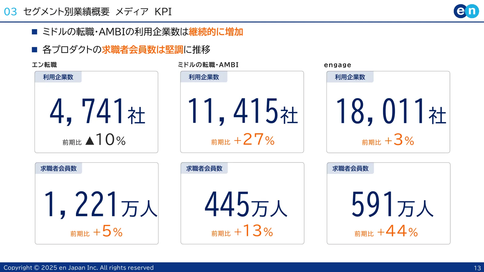 エン・ジャパン株式会社「2026年3月期 第1四半期 決算説明資料」13ページ：メディア事業の KPI