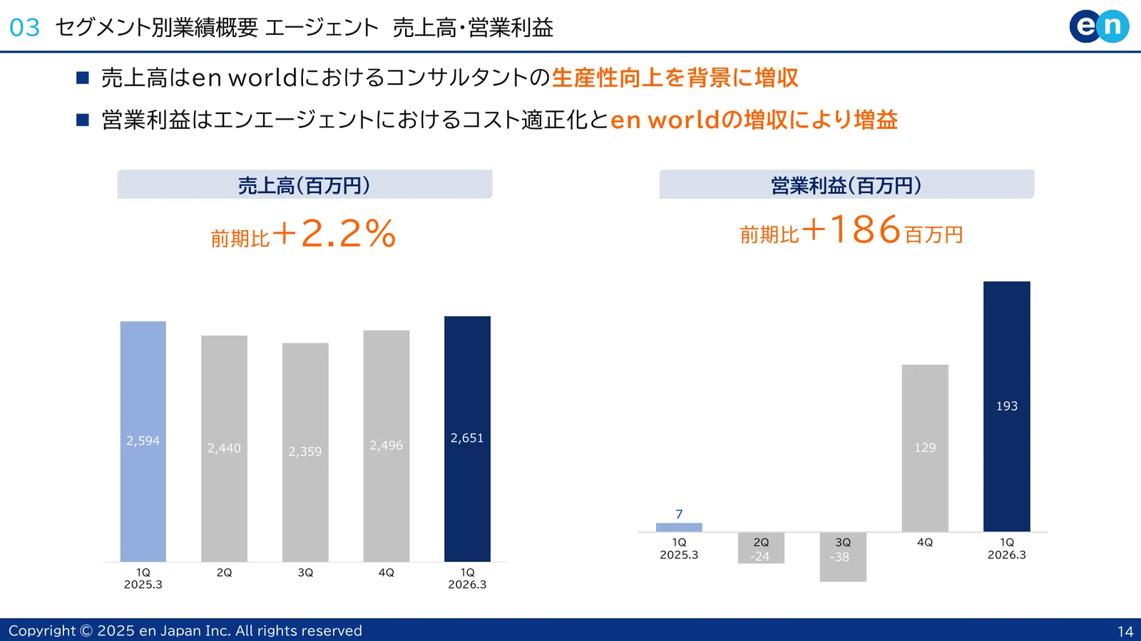 エン・ジャパン株式会社「2026年3月期 第1四半期 決算説明資料」14ページ：エージェント事業の売上高と営業利益