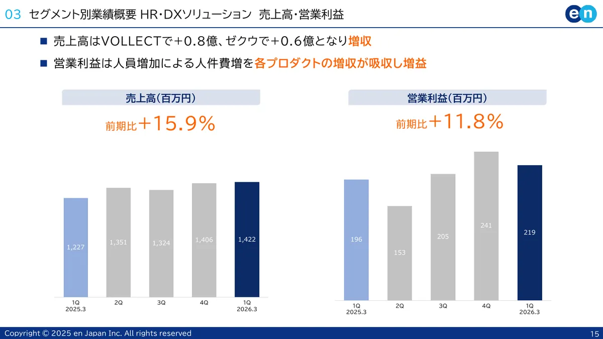 エン・ジャパン株式会社「2026年3月期 第1四半期 決算説明資料」15 ページ目