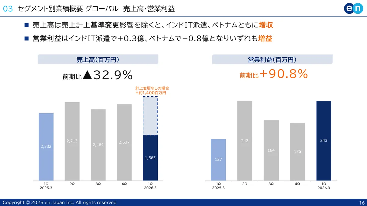 エン・ジャパン株式会社「2026年3月期 第1四半期 決算説明資料」16 ページ目
