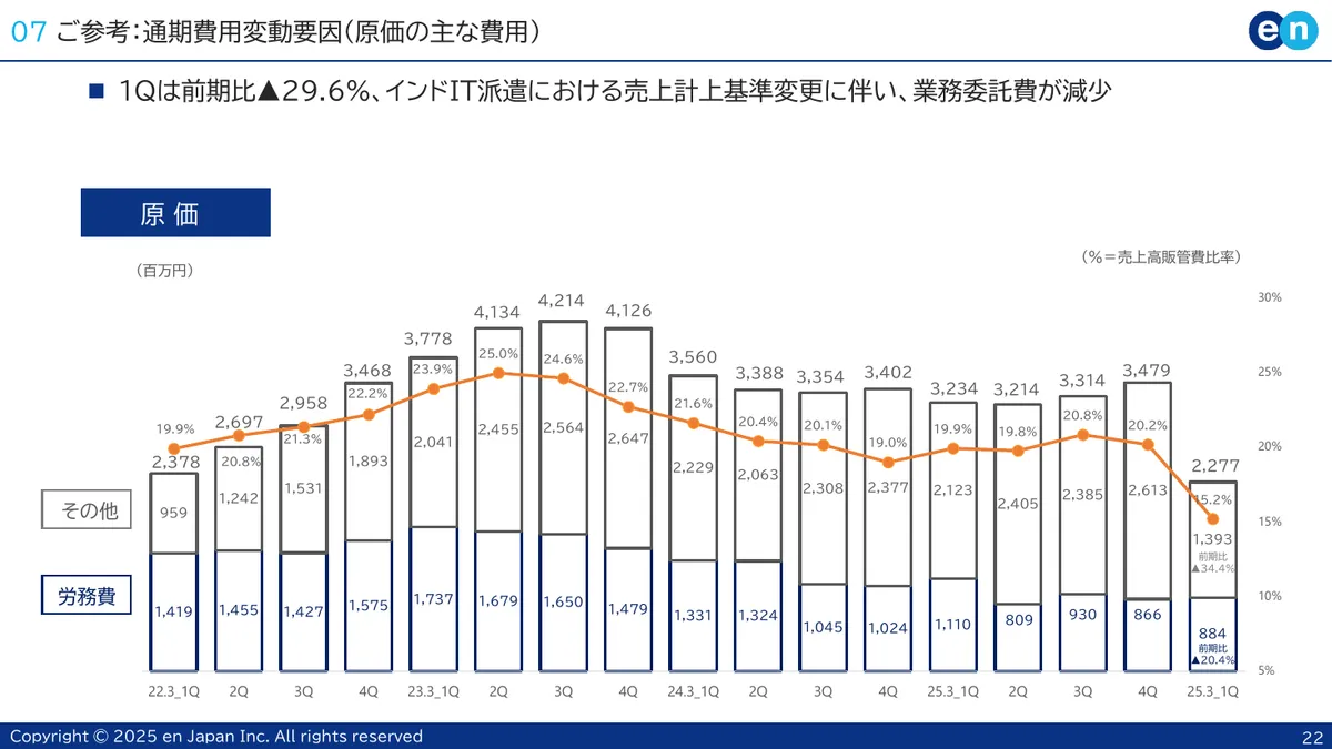 エン・ジャパン株式会社「2026年3月期 第1四半期 決算説明資料」22 ページ目