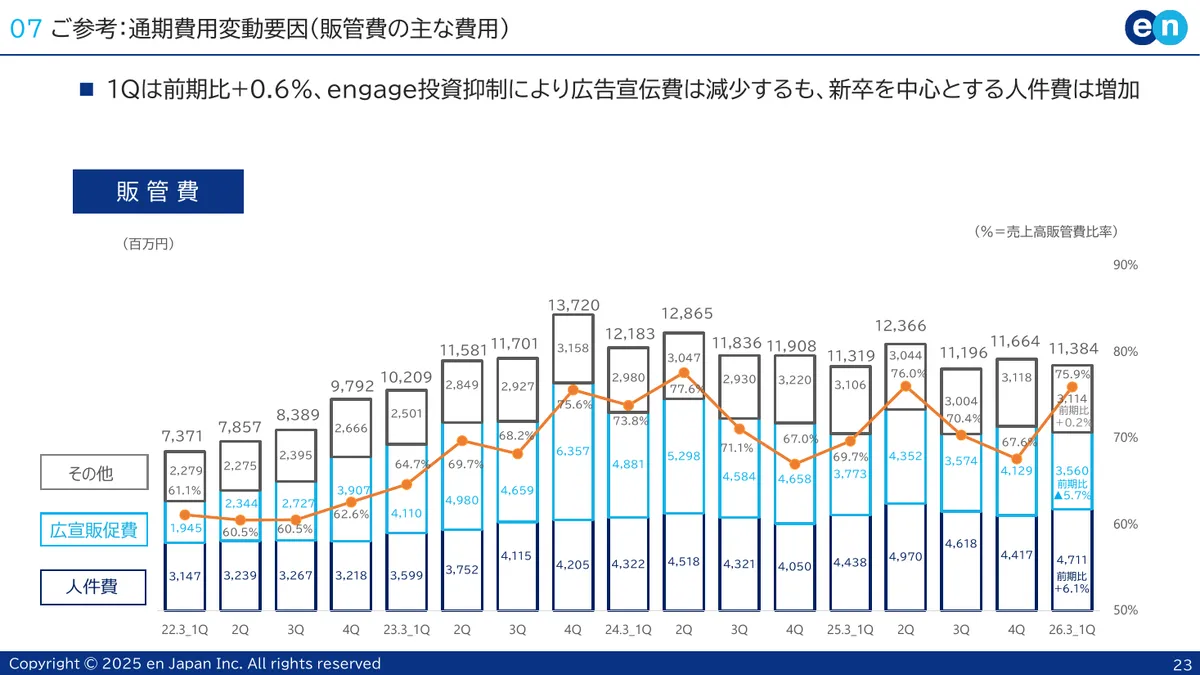 エン・ジャパン株式会社「2026年3月期 第1四半期 決算説明資料」23 ページ目