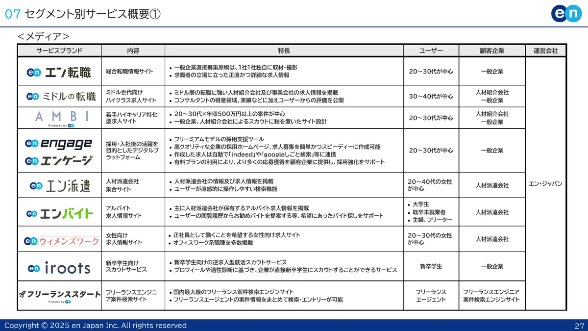 エン・ジャパン株式会社「2026年3月期 第1四半期 決算説明資料」27 ページ目