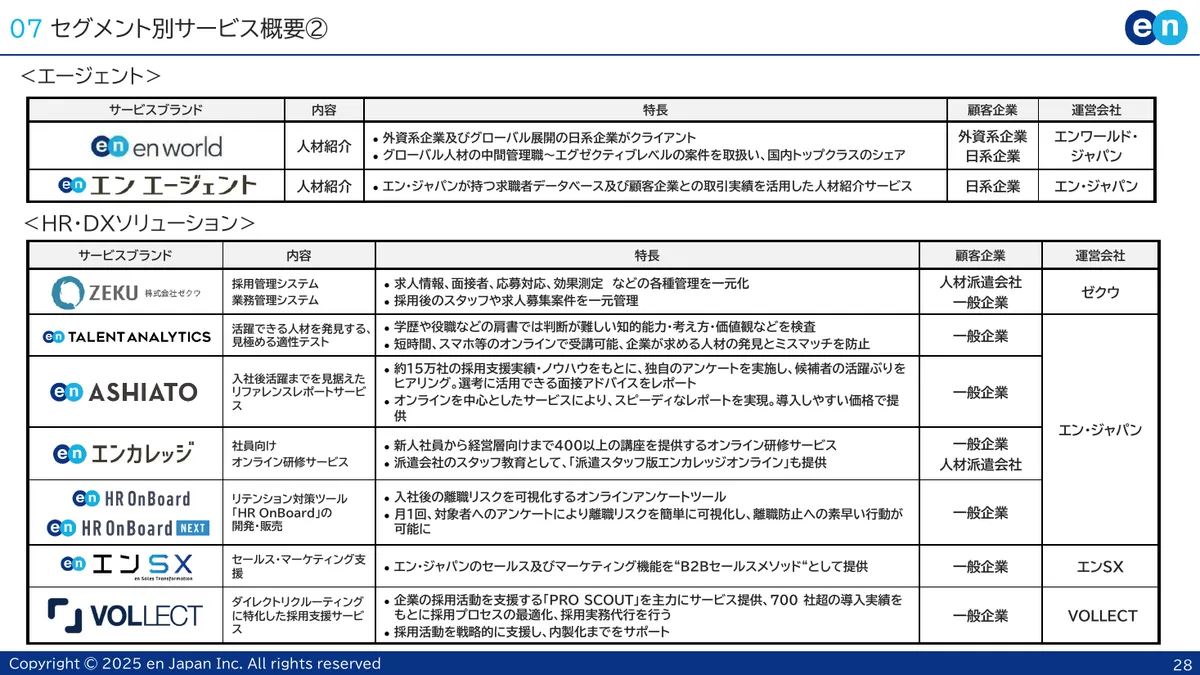 エン・ジャパン株式会社「2026年3月期 第1四半期 決算説明資料」28 ページ目