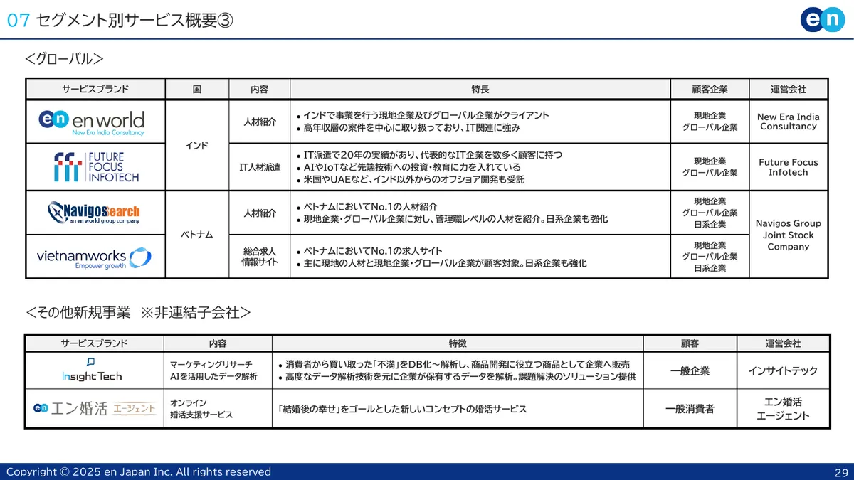 エン・ジャパン株式会社「2026年3月期 第1四半期 決算説明資料」29 ページ目