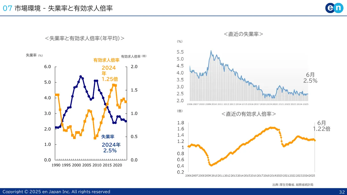 エン・ジャパン株式会社「2026年3月期 第1四半期 決算説明資料」32 ページ目