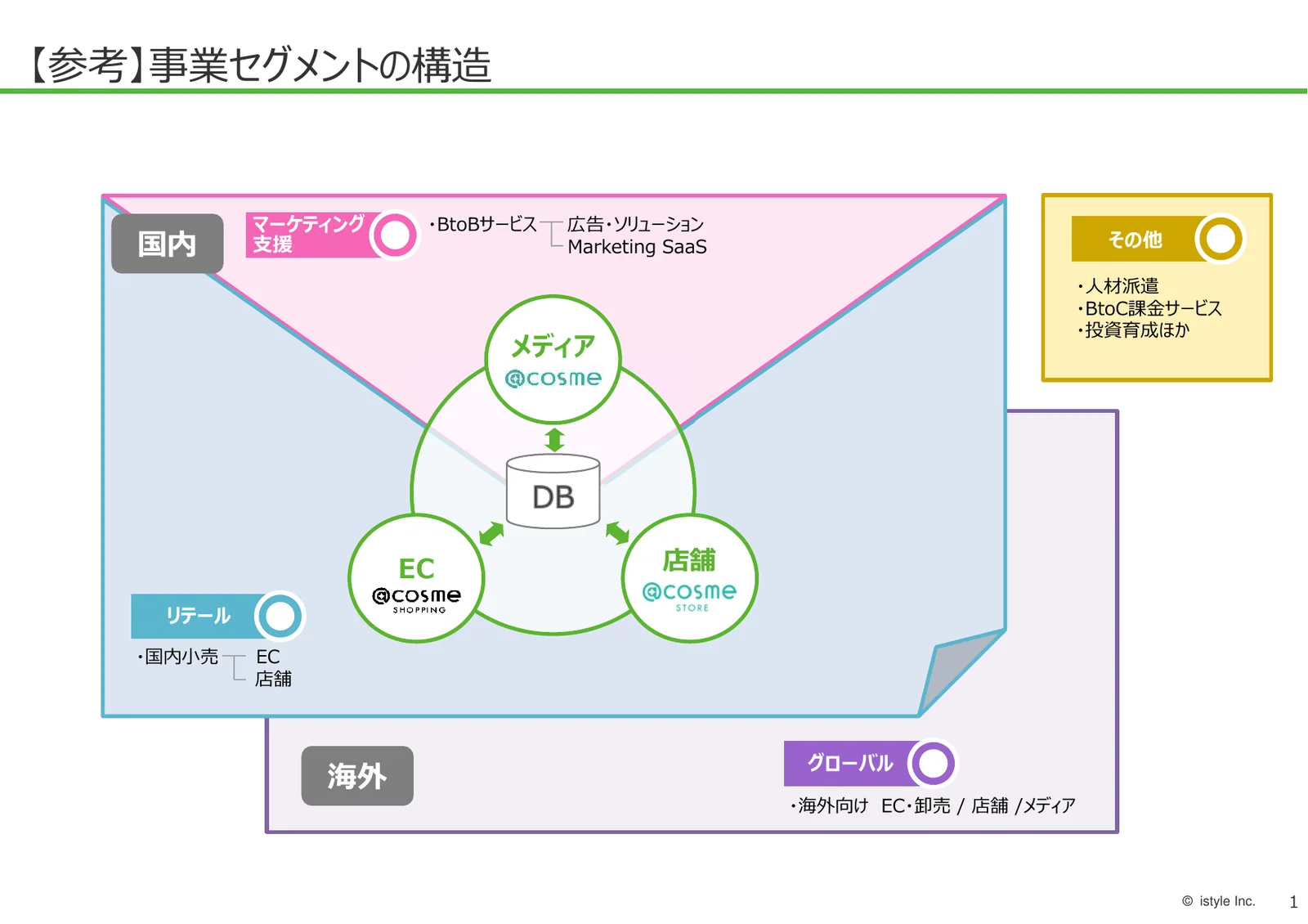 株式会社アイスタイル「2026年6月期 第1四半期 決算説明資料」2ページ：事業セグメントの構造