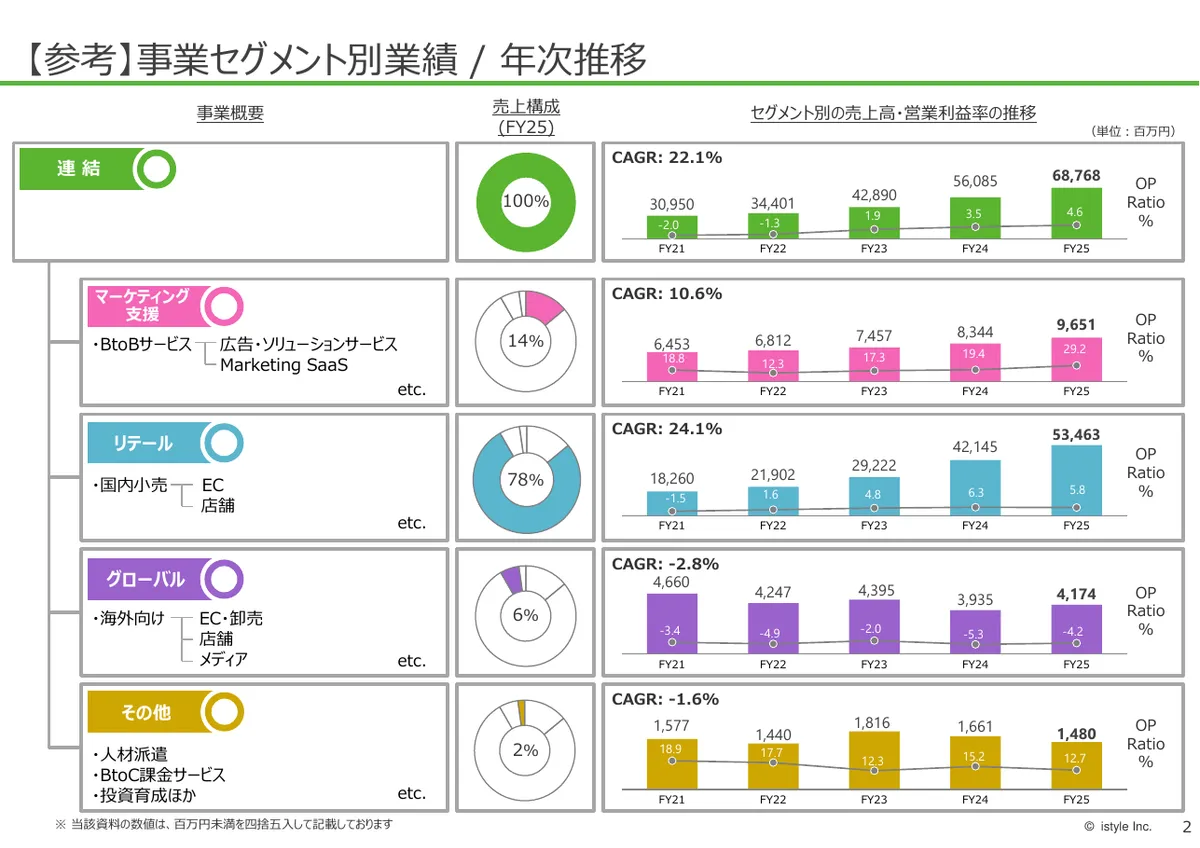 株式会社アイスタイル「2026年6月期 第1四半期 決算説明資料」3 ページ目