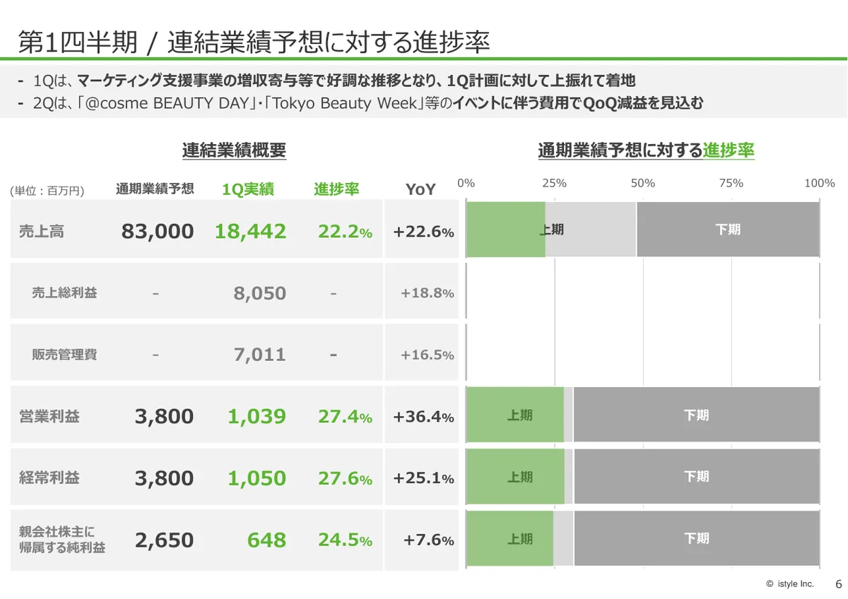 株式会社アイスタイル「2026年6月期 第1四半期 決算説明資料」7 ページ目