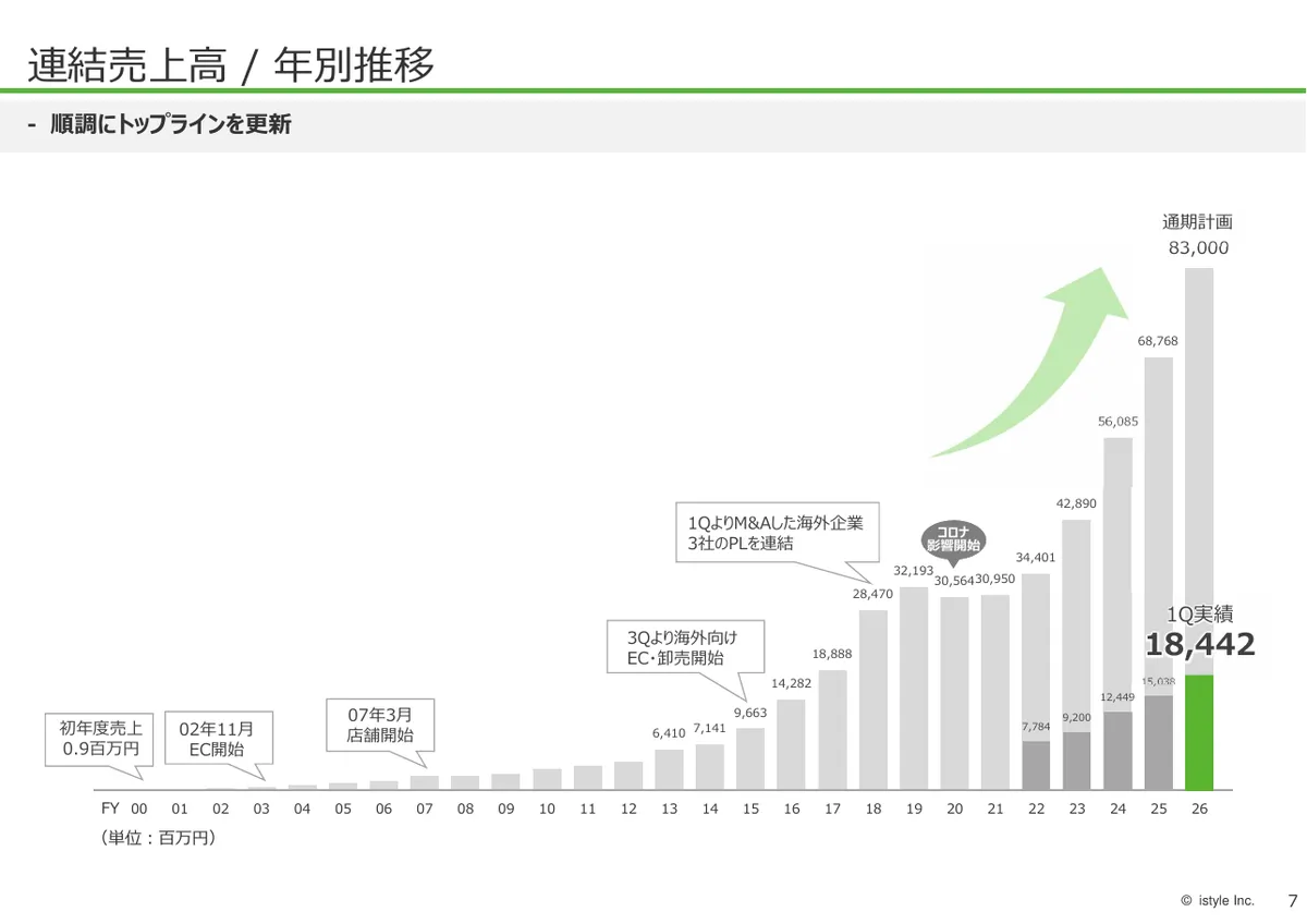 株式会社アイスタイル「2026年6月期 第1四半期 決算説明資料」8 ページ目