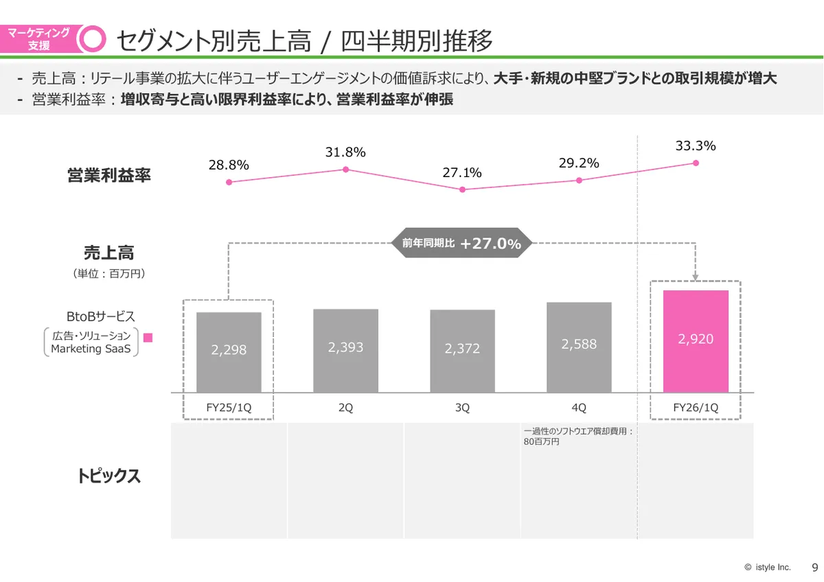 株式会社アイスタイル「2026年6月期 第1四半期 決算説明資料」10 ページ目