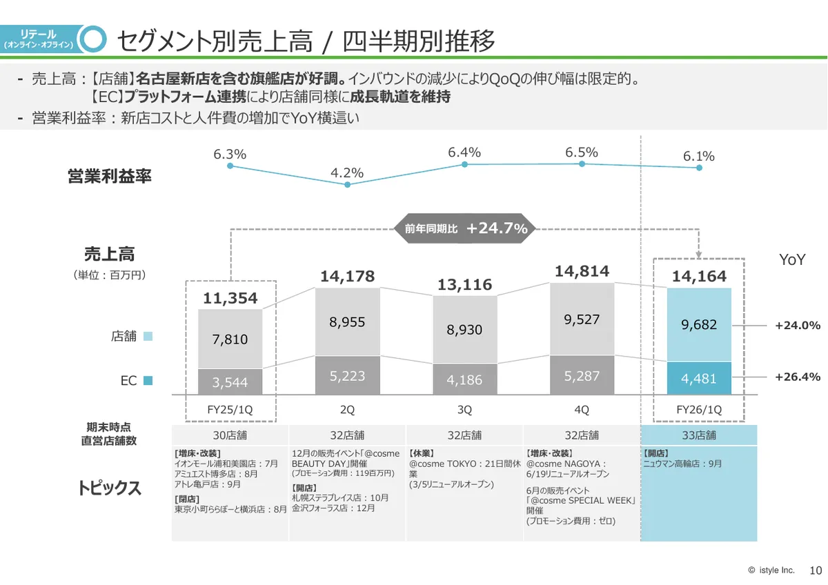 株式会社アイスタイル「2026年6月期 第1四半期 決算説明資料」11 ページ目