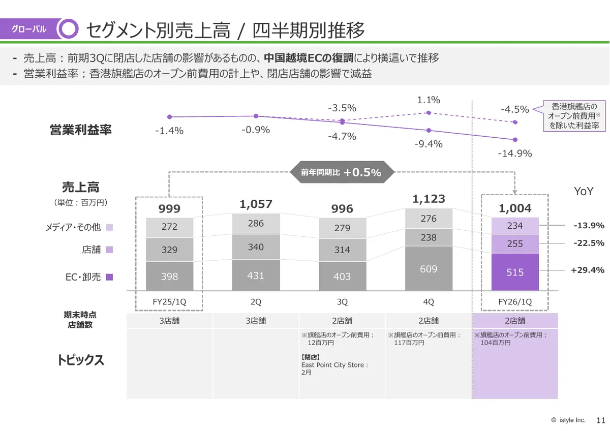 株式会社アイスタイル「2026年6月期 第1四半期 決算説明資料」12 ページ目