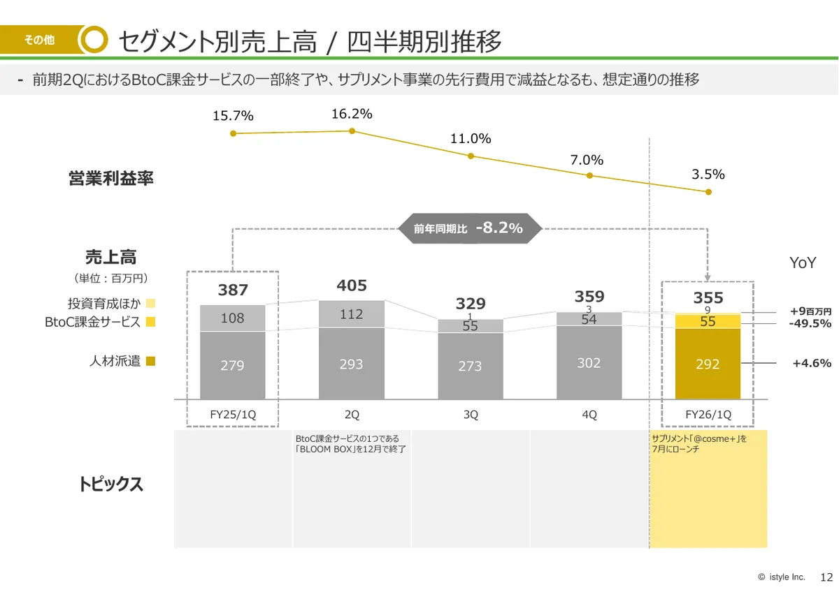 株式会社アイスタイル「2026年6月期 第1四半期 決算説明資料」13 ページ目