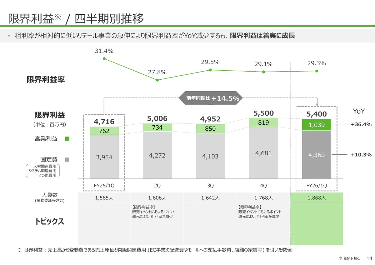 株式会社アイスタイル「2026年6月期 第1四半期 決算説明資料」15 ページ目