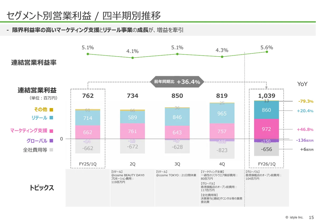 株式会社アイスタイル「2026年6月期 第1四半期 決算説明資料」16 ページ目