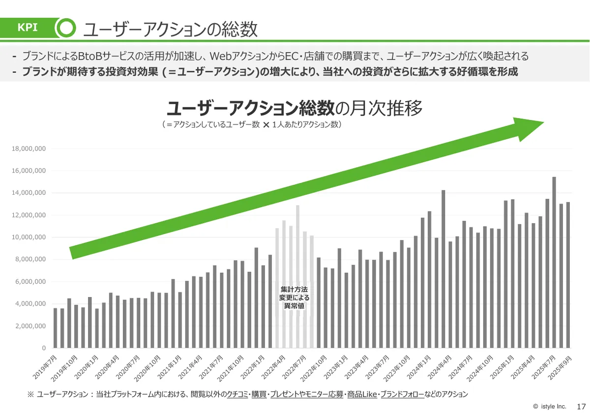 株式会社アイスタイル「2026年6月期 第1四半期 決算説明資料」18 ページ目