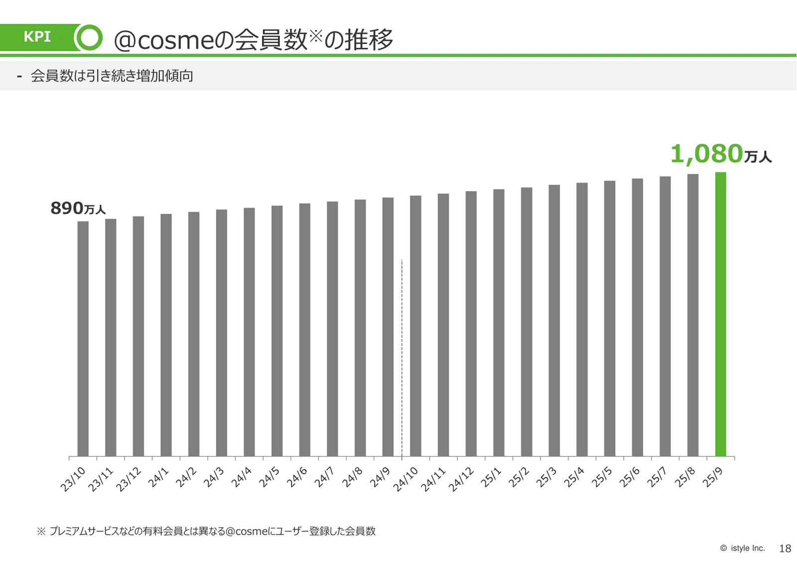 株式会社アイスタイル「2026年6月期 第1四半期 決算説明資料」19ページ：@cosme の会員数の推移