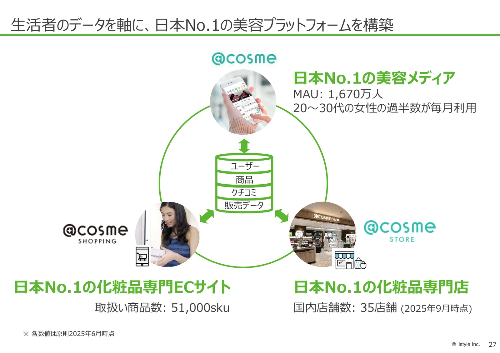 株式会社アイスタイル「2026年6月期 第1四半期 決算説明資料」28ページ：生活者データを軸にした事業の循環