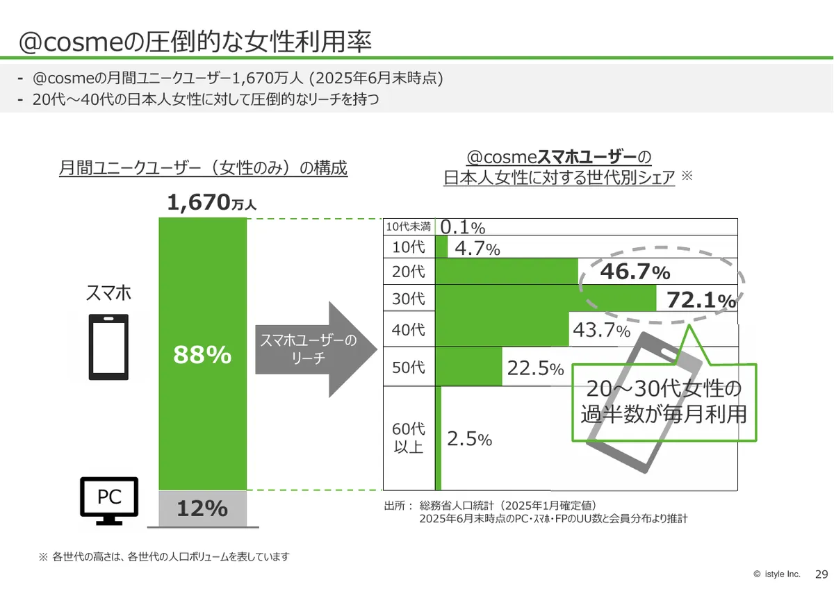 株式会社アイスタイル「2026年6月期 第1四半期 決算説明資料」30 ページ目