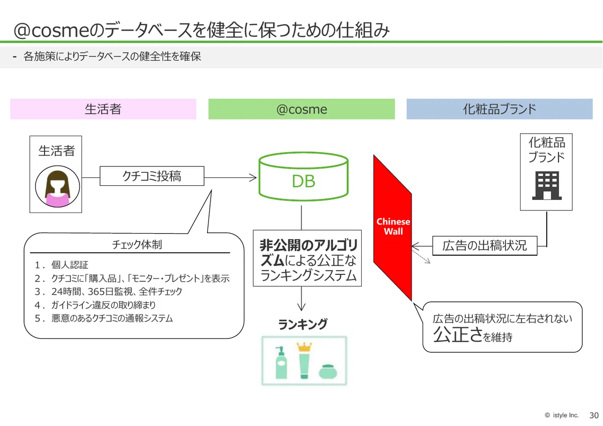 株式会社アイスタイル「2026年6月期 第1四半期 決算説明資料」31 ページ目