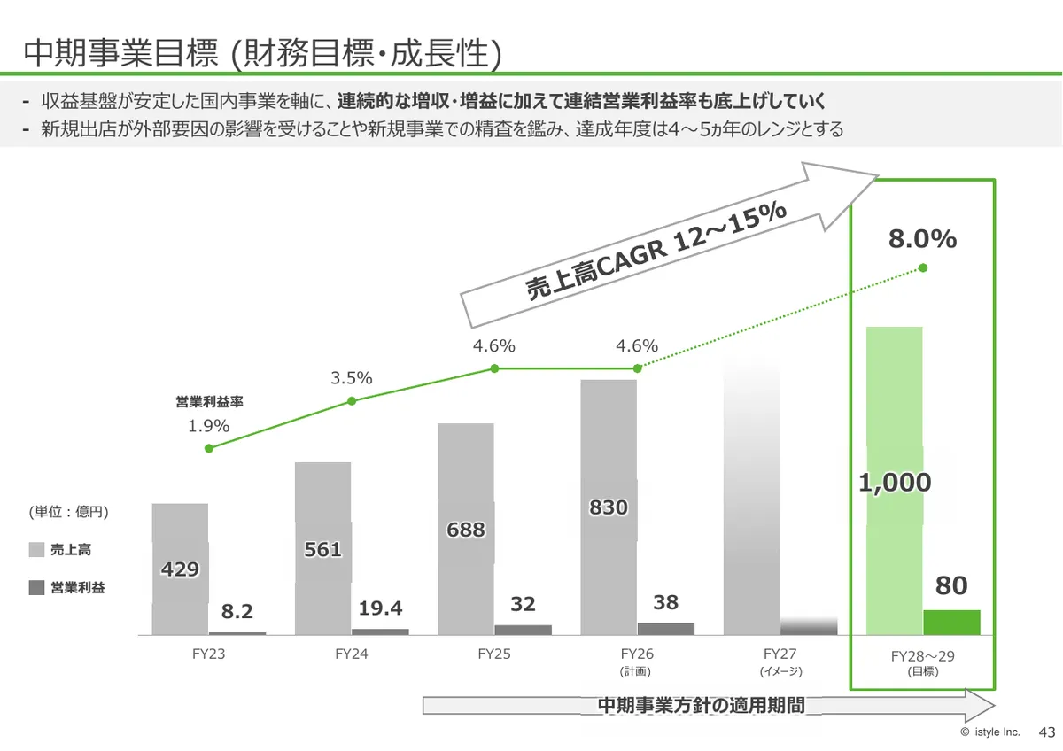 株式会社アイスタイル「2026年6月期 第1四半期 決算説明資料」44 ページ目