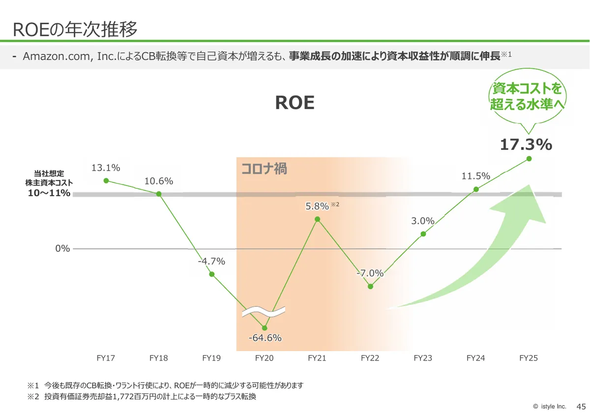 株式会社アイスタイル「2026年6月期 第1四半期 決算説明資料」46 ページ目