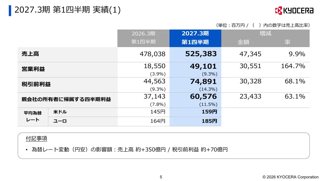 京セラ株式会社「2027年3月期 第1四半期 決算説明会資料」5 ページ目