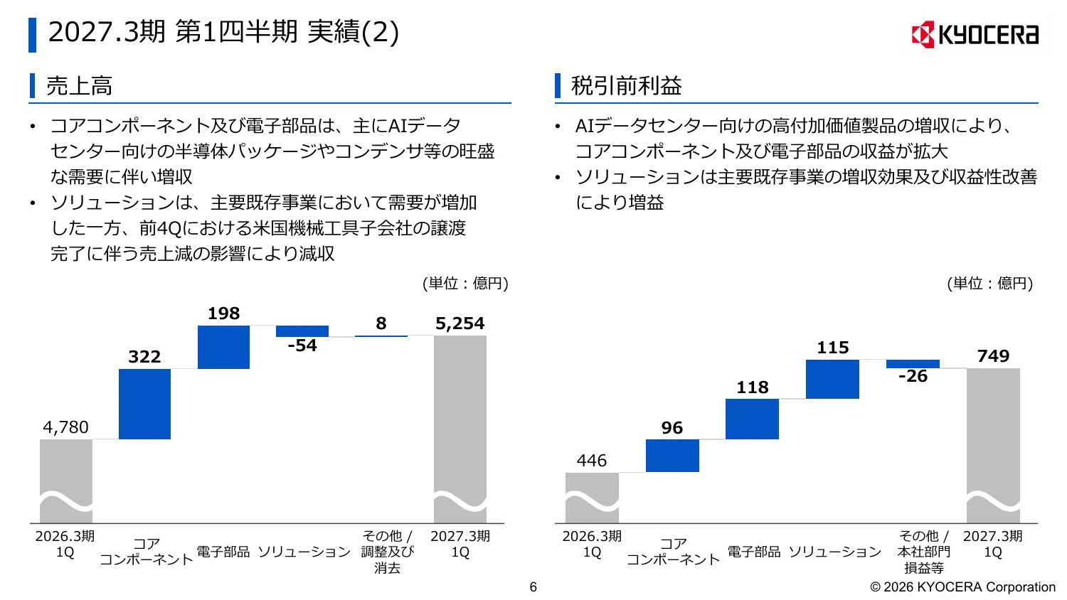 京セラ株式会社「2027年3月期 第1四半期 決算説明会資料」6ページ：売上高と税引前利益の増減