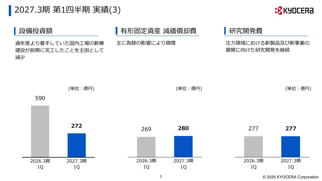 京セラ株式会社「2027年3月期 第1四半期 決算説明会資料」7 ページ目