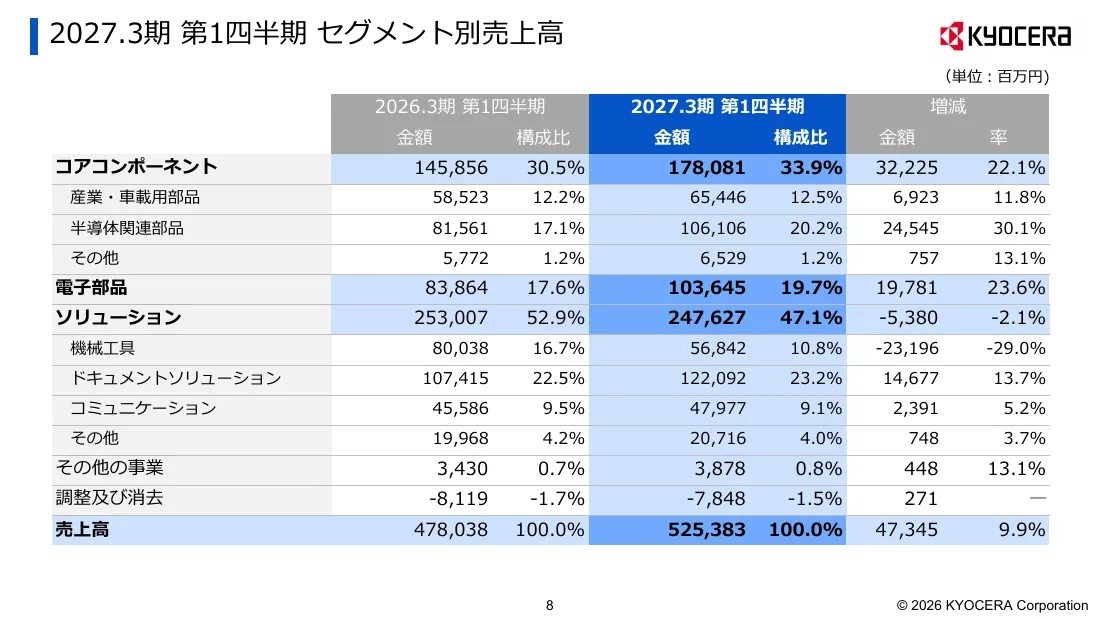 京セラ株式会社「2027年3月期 第1四半期 決算説明会資料」8 ページ目