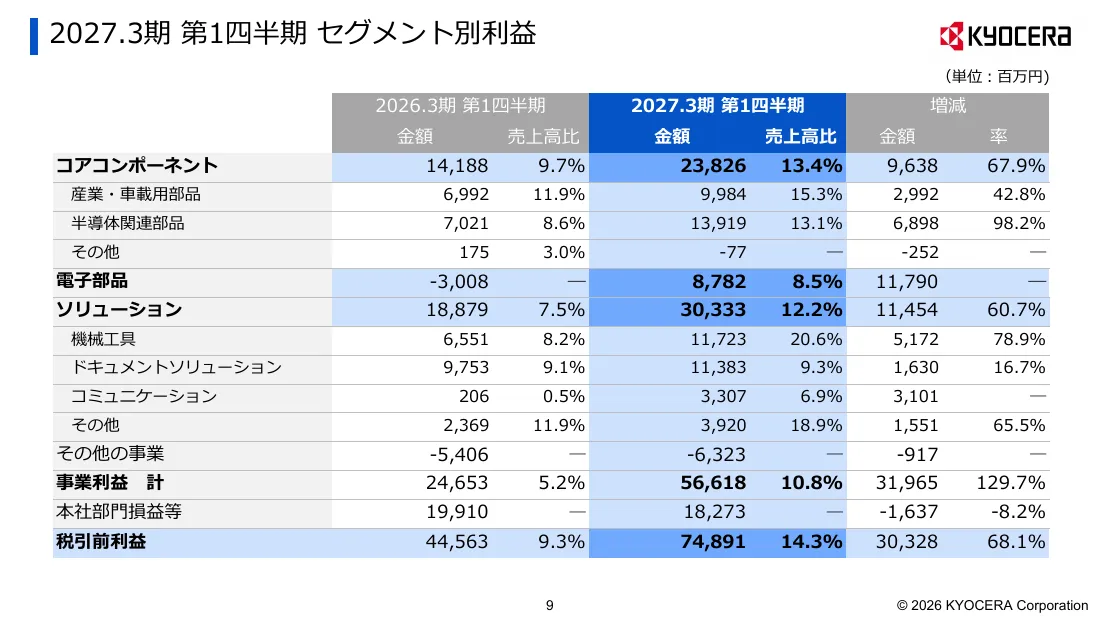 京セラ株式会社「2027年3月期 第1四半期 決算説明会資料」9 ページ目