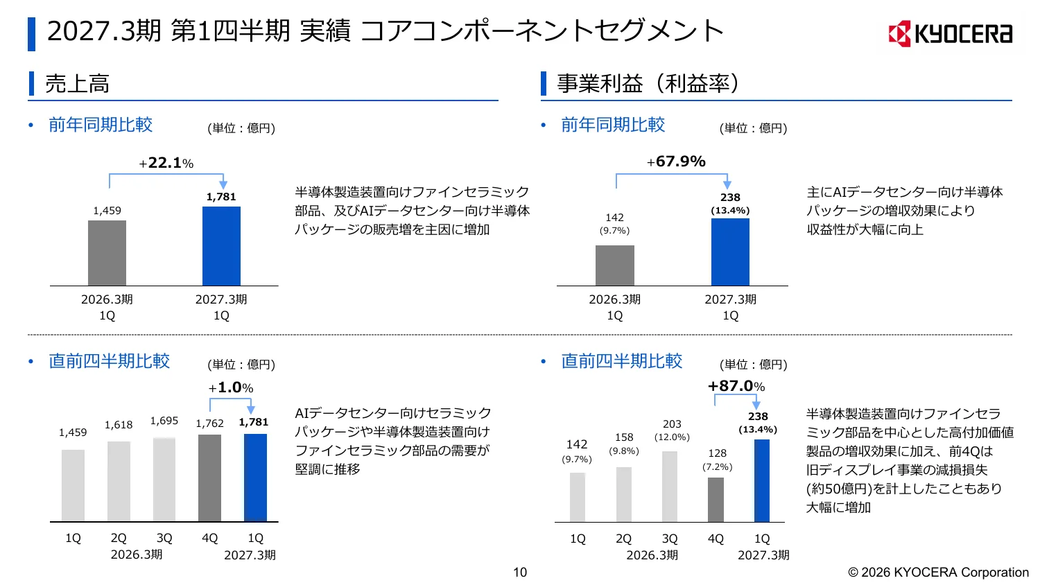 京セラ株式会社「2027年3月期 第1四半期 決算説明会資料」10ページ：コアコンポーネントセグメントの実績