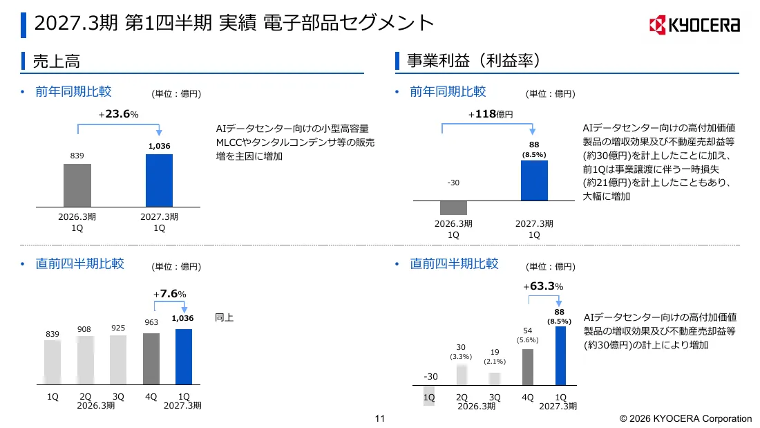 京セラ株式会社「2027年3月期 第1四半期 決算説明会資料」11 ページ目